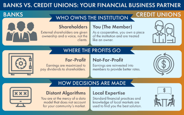 1. Customers vs. Members: While big banks typically prioritize profits, credit unions prioritize you. Every member is an owner with a voice, not a faceless customer.
2. The Profit Loop: As not-for-profit institutions, credit unions use profits to benefit their members, not to pay shareholders.
3. Community Roots: While national banks primarily use rigid algorithms and one-size-fits-all checklists, a Houston-based credit union uses its knowledge of the local market to connect you with a solution that supports your goals.